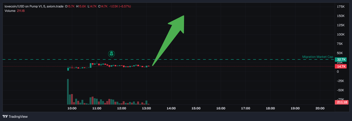 Active team with an X, clean website, solid narrative, and good community forming.

Yeah, this is bullish <3