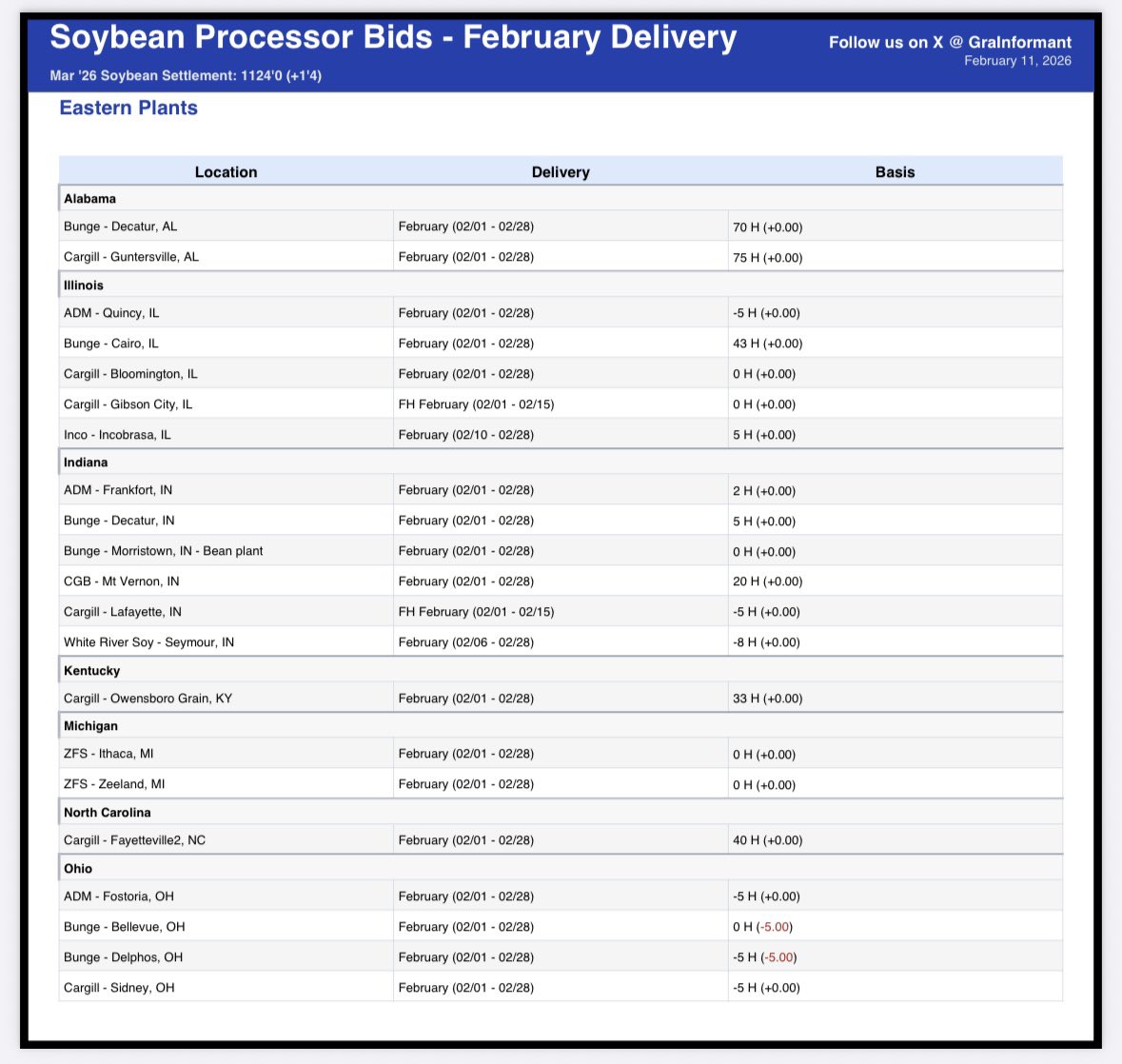 GraInformant's tweet image. 🫛Soybean Processor Bids - 2/11

Eastern Plants
&amp;gt; Bunge - Bellevue: 0 (-5)
&amp;gt; Bunge - Delphos: -5 (-5)

Western Plants
&amp;gt; Bunge - Emporia: -40 (-10)

#ag #soybean #basis