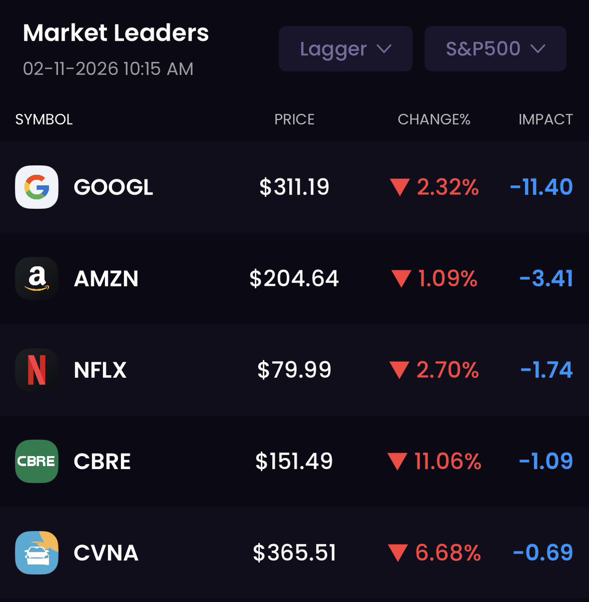 Easily find what’s moving the market on TRADERVERSE

Market Leaders:

$XOM +2.59%
$CAT +4%
$WMT +1.71%
$GEV +4.19%
$ETN +4.72%

Market Laggers:

$GOOGL -2.3%
$AMZN -1.09%
$NFLX -2.7%
$CBRE -11.06%
$CVNA -6.68%

Try it out - It's FREE:

-iOS: apps.apple.com/us/app/traderv…

-Web/Desktop:
