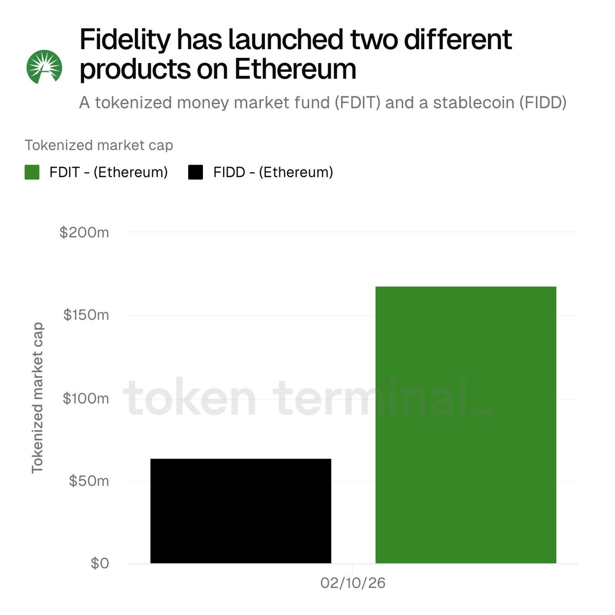 🏦⛓️ The Great Wall Street Migration

<a href="/Fidelity/">Fidelity Investments</a> has launched two different products on <a href="/ethereum/">Ethereum</a>; a tokenized money market fund (FDIT) and a stablecoin (FIDD).

A chart to follow 👇