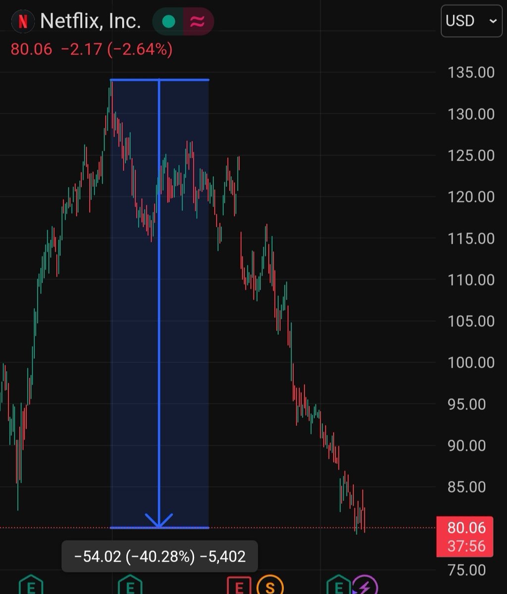 consistentmset's tweet image. Netflix is down 40% from its peak. Do you think the decline will continue? $NFLX