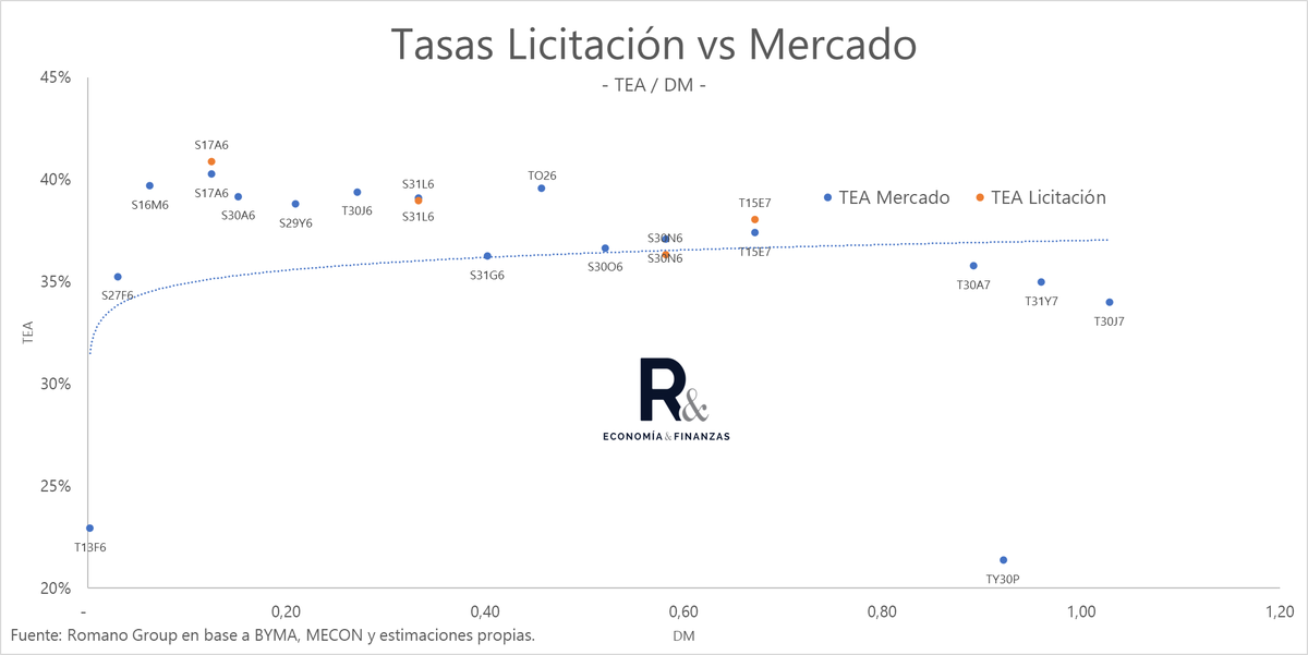 SalvadorVitell1's tweet photo. Licitación de hoy

Vencían $ 7.3 b y adjudicaron $ 9.02 b, es decir, rollover del 123%.

Curva tasa a fija salió bastante a mercado, incluso hubo algo de castigo en el tramo medio.

La S17A6 se representó un 56% del financiamiento, con una TNA de 35.3% y TEA de 40.9% (72% del financiamiento total vino por tasa fija). 
Se rechazó mucho de ese papel (probablemente a tasas más altas), unos $ 1.6b, siendo casi un 15% del total adjudicado.

Duration promedio ponderada de casi 5 meses.
