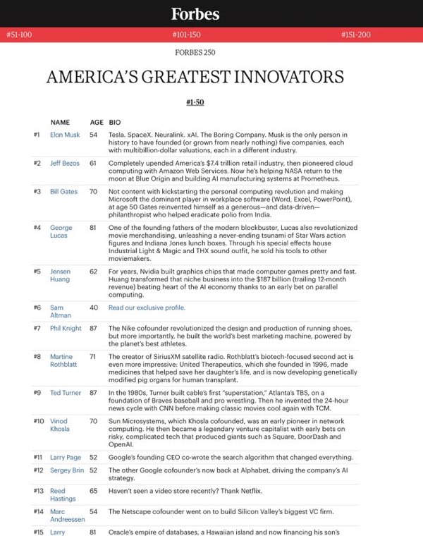 Musk, volgens Forbes, dé nummer 1 innovator in de VS.