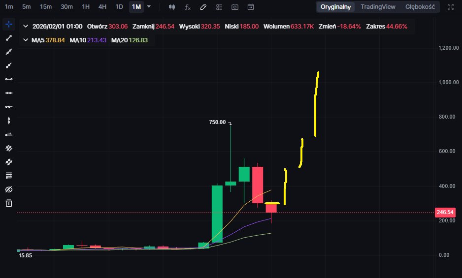 Love to see that $ZEC 1M Feb close, and then...