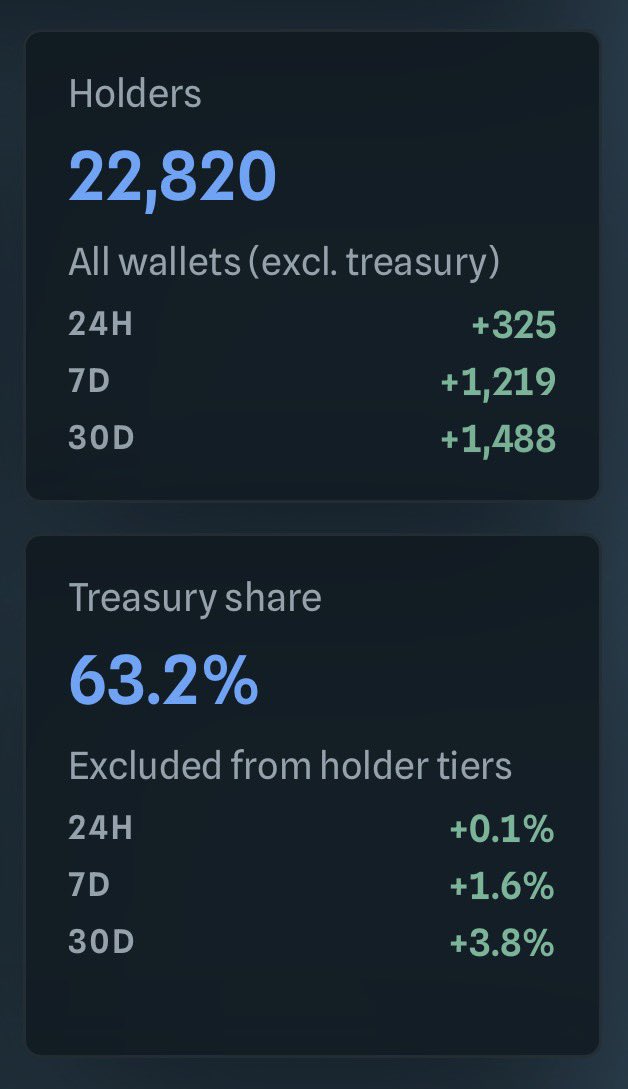 $WHITEWHALE quietly doing what most tokens can’t 

Holders pushing 22.8K+ with strong 7D growth 

Supply 63% locked in treasury → reduced float, long-term vision 

55M+ tokens locked across 148 active locks  
Top wallet concentration trending down → healthier distribution