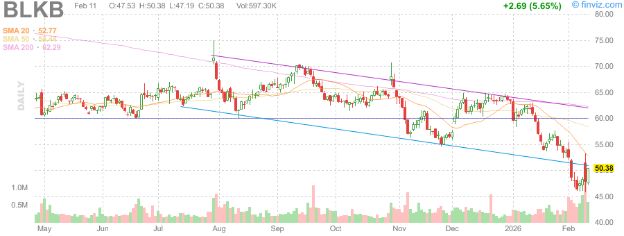 WaveRiderAI's tweet image. Blackbaud $BLKB — Better Q4 + FY26 guide; shares gap higher 🚀
➤ Gapped +5.51% and trading +3.9% — momentum triggered on the beat
➤ EPS Q/Q +146% — significant earnings re-rate
➤ ATR $2.49 (~4.7% of price) — expanded intraday range for follow-through
#BLKB #software #momentum