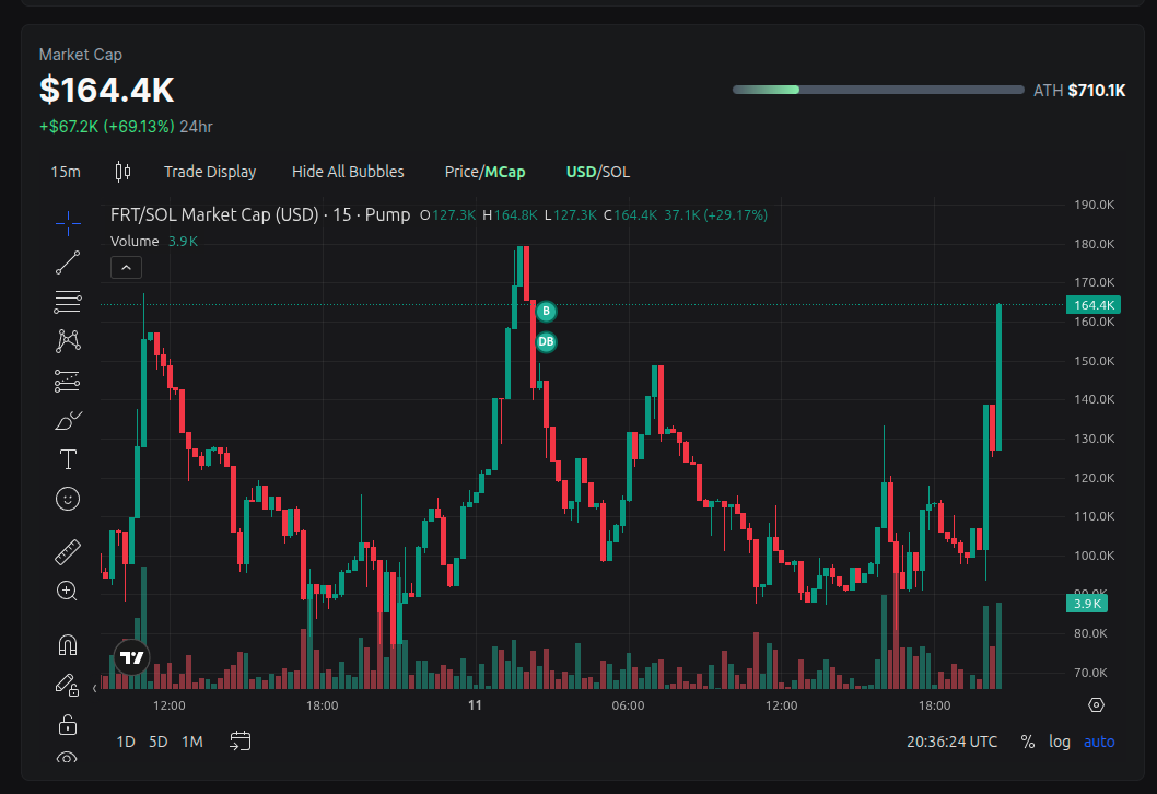 That candle is looking 🔥 $FRT Let's goooo! 🚀🌑

CA: DtzVi6264rhaSDyxhWGJw8SS6yUFJ6UaSiyow3depump