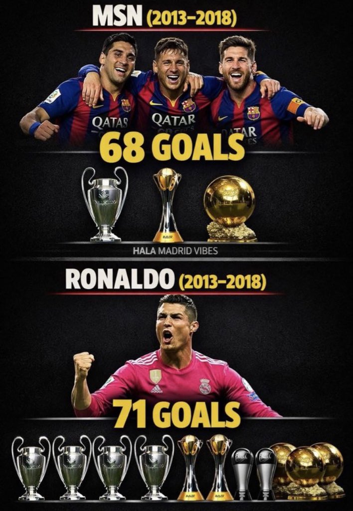 iSaad_C7's tweet photo. ياساتر ياكريس والله دعس ماهو طبيعي 

يقاتل وحيد ضد اعظم جيل تاريخي في برشلونة 

من 2013 - 2018 

رونالدو 4 دوري الأبطال 
رونالدو 3 كورة ذهبية 
رونالدو 2 ذابيست 

احتكار ينافس نفسه تاريخي https://t.co/Hd7bQIgHtA