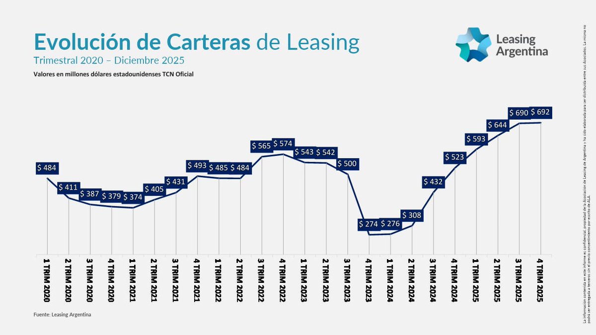 leasing_ar's tweet photo. El leasing alcanzó su nivel más alto desde 2019 y consolida 8 trimestres consecutivos de crecimiento.

https://t.co/bZxisddoXA https://t.co/yPjJIOnm9R