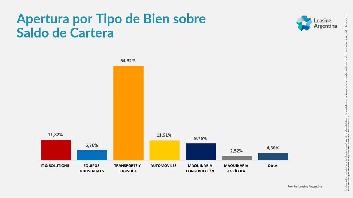 leasing_ar's tweet photo. El leasing alcanzó su nivel más alto desde 2019 y consolida 8 trimestres consecutivos de crecimiento.

https://t.co/bZxisddoXA https://t.co/yPjJIOnm9R