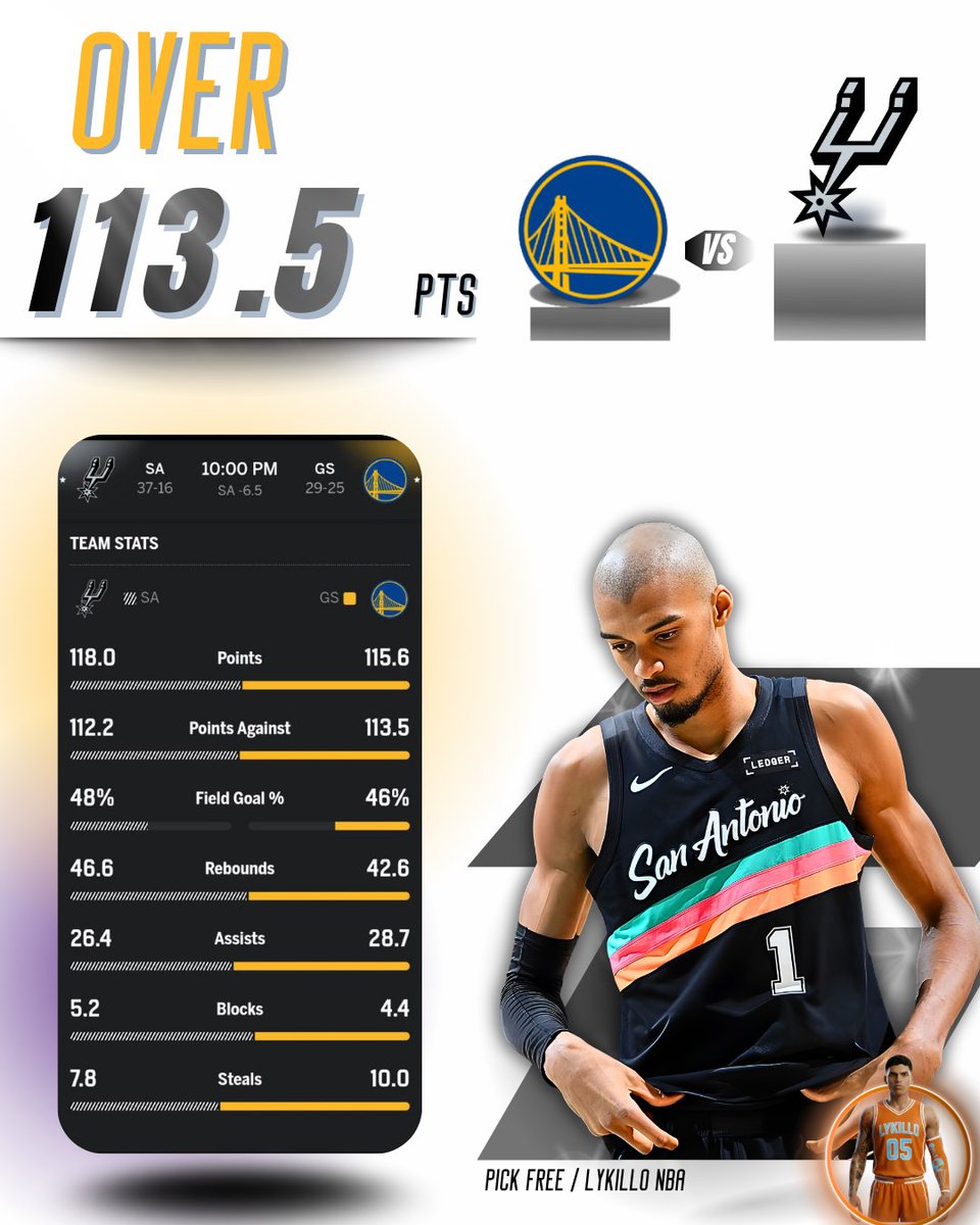 lykillo's tweet image. Capitalizing on the chaos! 📉

San Antonio Spurs TEAM TOTAL, 'O' 113.5 PTS
2.5 Units / -110 #DraftKings

San Antonio is in destructive mode, and today the Warriors, without their stars, are going to suffer. The 113.5 line for the Spurs seems like a mistake by the bookmakers.…
