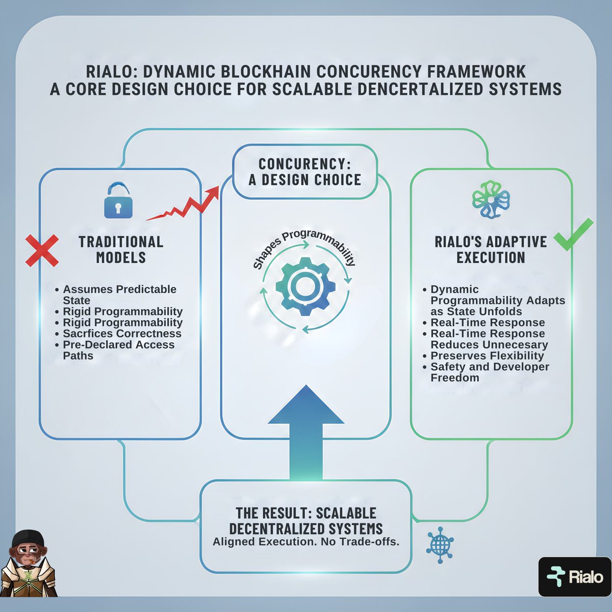 Dynamic Blockchain Concurrency with <a href="/RialoHQ/">Rialo</a> 

Blockchain execution concurrency is a design choice. Concurrency in blockchain execution is not a technical afterthought. It is a core design choice that directly shapes programmability, developer experience, and how networks handle