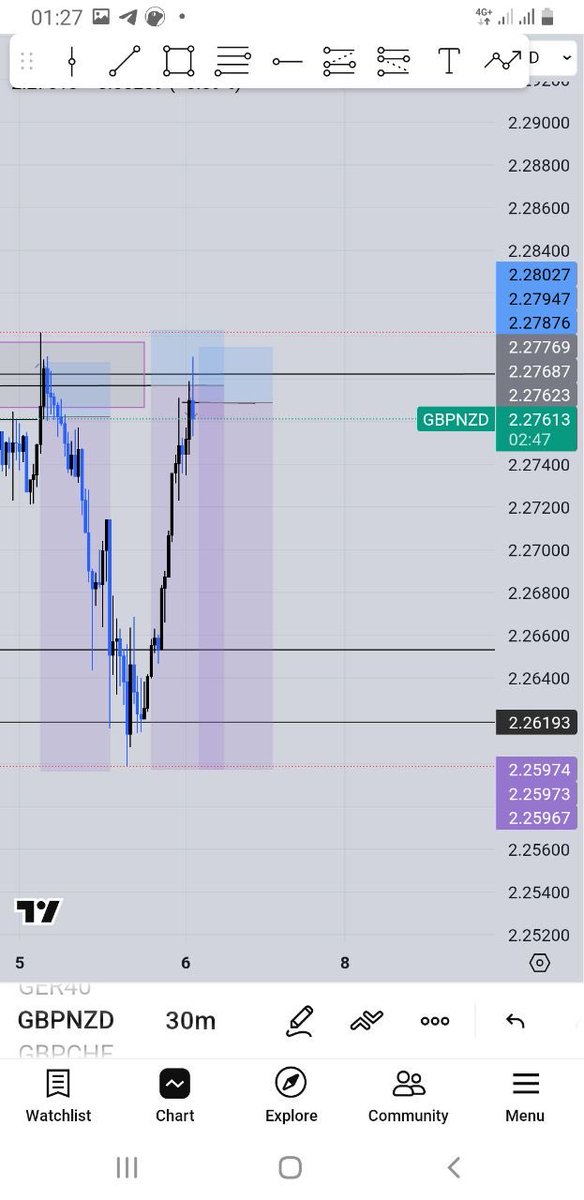Endlessdaos's tweet photo. GBPNZD update

Setup played out.
Risk: 0.5%
Result: +4R

Followed plan. That’s all. https://t.co/fFLtOrDcwA