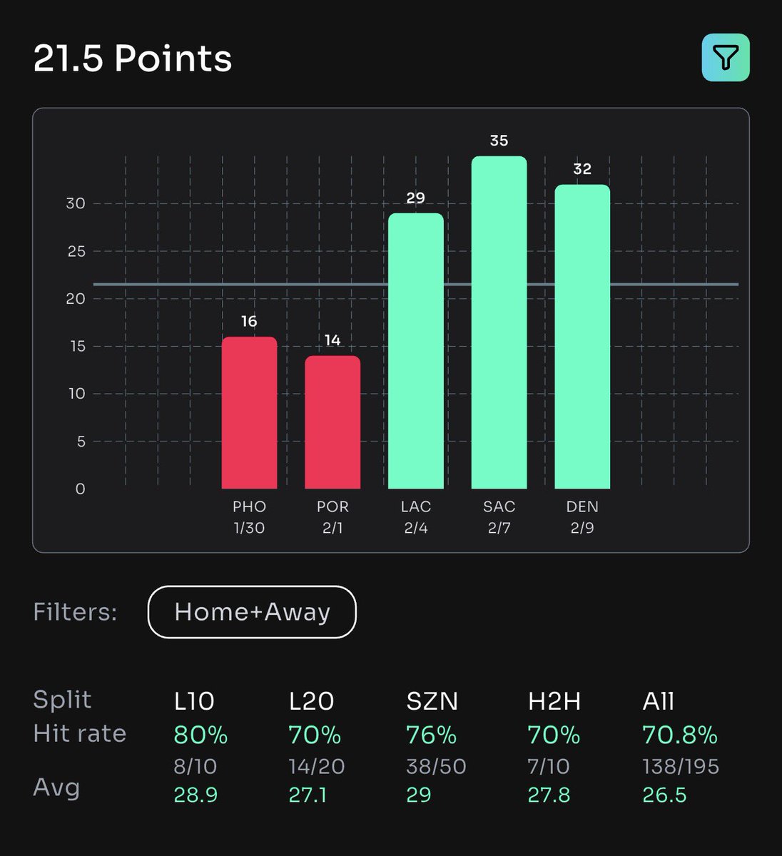 Terrlocks's tweet photo. ๐ NBA POTD PROMO #8 โ 2/11/26 โญ๏ธ
๐ Donovan Mitchell โ OVER 21.5 Points
Mitchell comes into tonight in elite form, averaging 32.0 points over his last three games and continuing to dominate as Clevelandโs primary offensive engine. Heโs playing heavy minutes and carrying one of the highest usage rates among NBA guards.
Against Washington, this is a dream matchup. The Wizards rank near the bottom of the league in defensive efficiency and struggle badly against scoring guards. Their fast pace also creates more possessions, giving Mitchell extra scoring opportunities.
๐ POWERED BY @propsbotai
7-day trial https://t.co/TgZk3pVhGD
#NBAProps #PropPicks #SportsBetting #NBA #PlayerProps