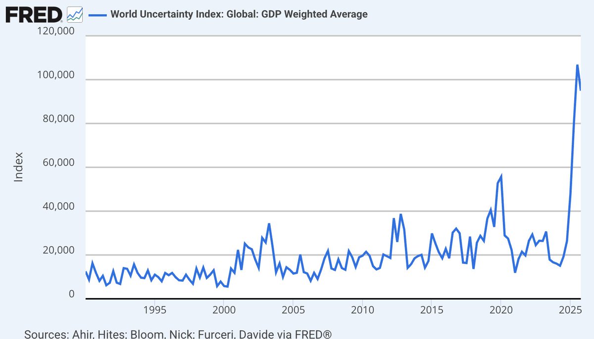 🚨GLOBAL UNCERTAINTY HITS ALL-TIME HIGH The World Uncertainty Index has ...