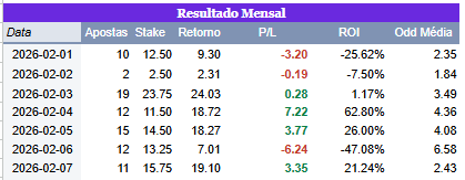 Resultado Semanal (01/02 a 07/02) - SolciaTips

P/L: +4.99u
ROI: 5.32%
CLV Médio: 119.25%

Resultado sólido e CLV altíssimo pra esse começo de Fevereiro. 
Trabalhar para melhorar o ROI 🫡