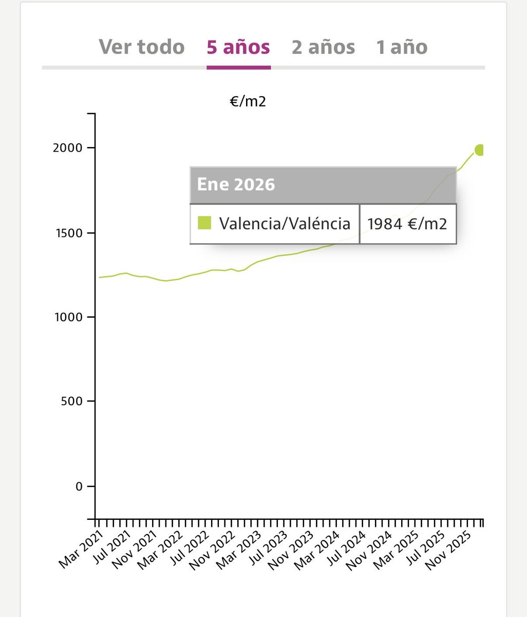 <a href="/maarioderueda/">Mario🇪🇸</a> Idealista dice que cuando entramos en la alcaldia (2015) el m2 estaba en 1.125€ cuando me fuí, 8 años después (2023), estaba en 1.345€ es decir 220€ en 8 años. 
Ahora está a 1.984€ una subida de 639€ en solo 31 meses de gobierno del PP y Vox en València. 

220€ en 8 años