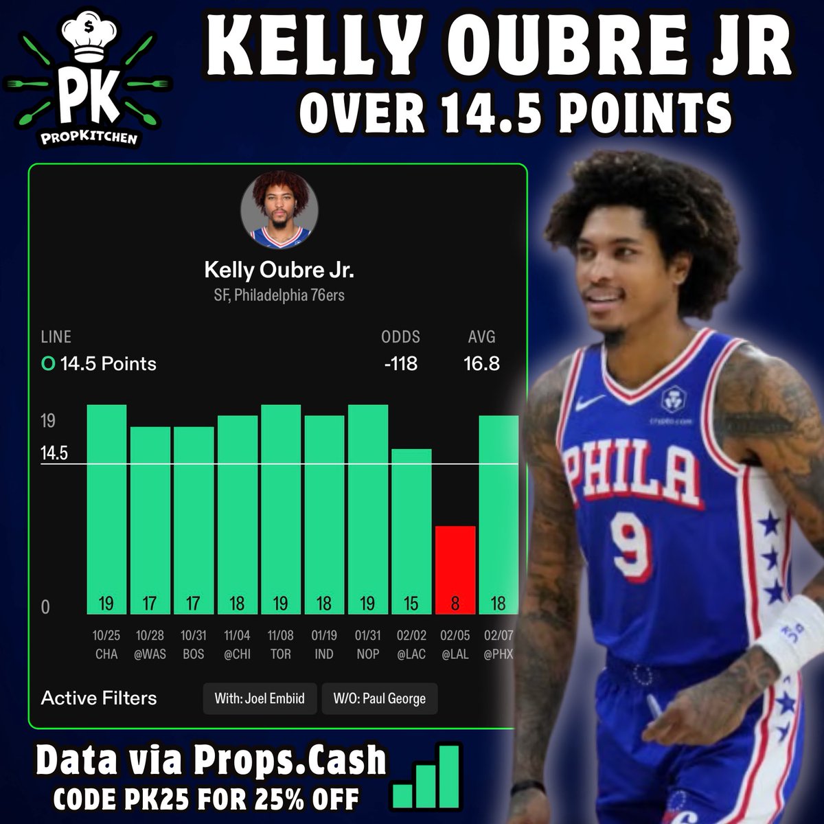 NBA DISH OF THE DAY 🧑‍🍳

🏀 PK Dish #4 (2/11) 
🍽️ 𝐊𝐞𝐥𝐥𝐲 𝐎𝐮𝐛𝐫𝐞 𝐉𝐫 𝐨𝟏𝟒.𝟓 𝐏𝐨𝐢𝐧𝐭𝐬 (-𝟏𝟏𝟐)

Cooked w/ <a href="/SafeHavenBets/">Safe Haven Bets</a> (3-0) 🤝

LIKE IF TAILING ❤️

• Kelly Oubre is still being really undervalued without Paul George.

• Oubre is over this line in 82% of games