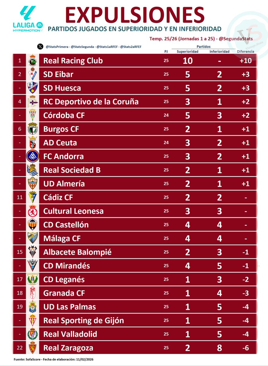 #LALIGAHYPERMOTION Jornadas 1 a 25

🔴 Partidos jugados en algún momento con Superioridad o Inferioridad Numérica por expulsión:

[+10] <a href="/realracingclub/">Real Racing Club</a>

[+3] <a href="/SDEibar/">SD Eibar</a>
[+3] <a href="/SDHuesca/">SD Huesca</a>

[+2] <a href="/RCDeportivo/">RC Deportivo</a>
[+2] <a href="/CordobaCF_ofi/">Córdoba CF</a>

...

[-3] <a href="/GranadaCF/">Granada CF ❤️⚪️</a>

[-4] <a href="/UDLP_Oficial/">UD Las Palmas</a>
[-4]