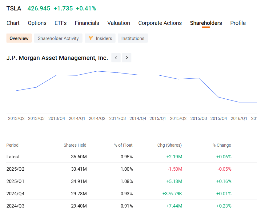 $TSLA - JPMorgan Bought 2.19 Million More Tesla Shares

NEW 13Fs

Now Owns 35.06 Million Total Tesla Shares.

Please retweet for Maximum Exposure