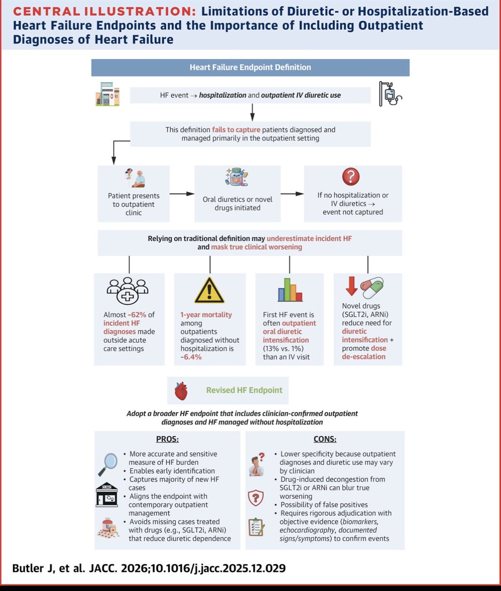 DrMarthaGulati's tweet image. Heart Failure Prevention: Evidence Generation, Trial Design, and Regulatory Pathways

#heartfailure #heartfailureawareness #CVprev @JavedButler1 #functionnotfailure 

🙏🏽 for including me in this important paper leading the pathway ahead

 @JACCJournals 
📎 shorturl.at/Omv9e