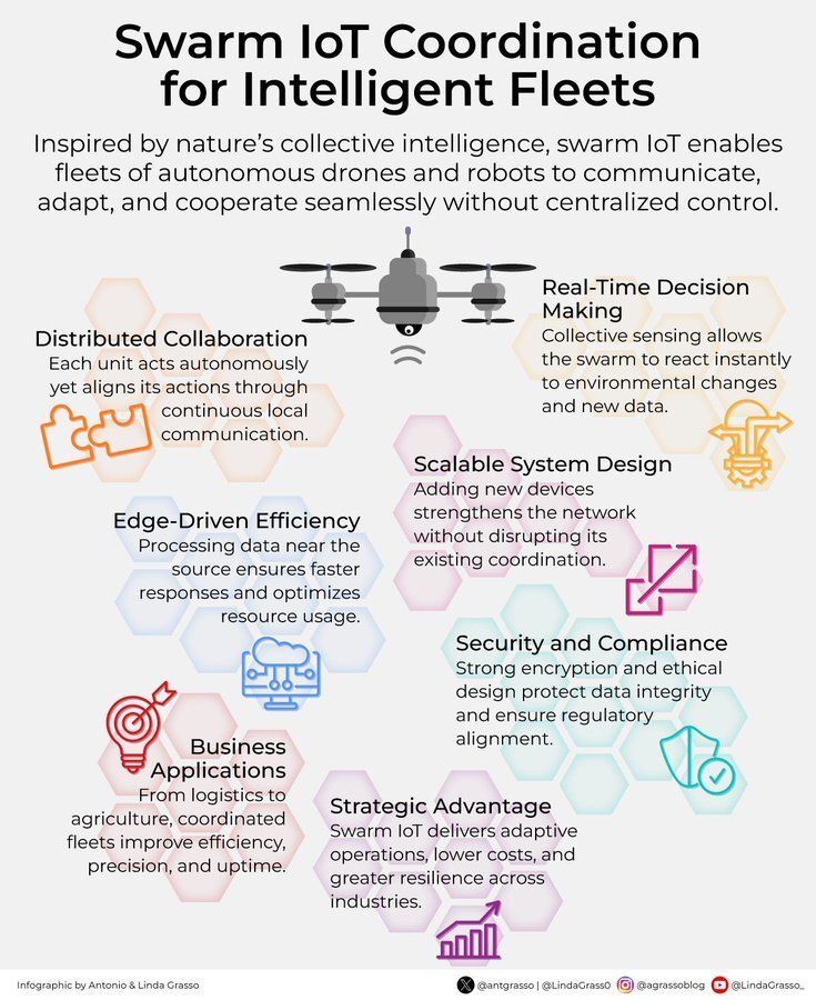 Ronald_vanLoon's tweet image. Swarm #IoT Coordination for Intelligent Fleets
by @LindaGrass0

#InternetOfThings #DigitalTransformation #Innovation  #Technology #Tech