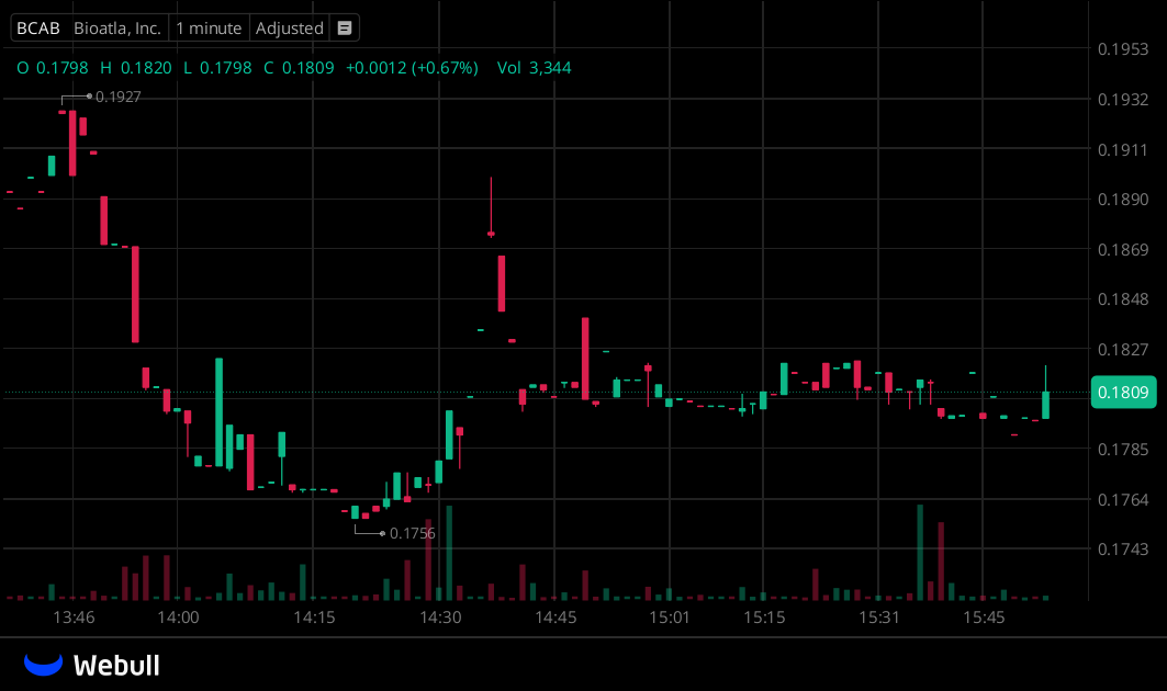 I've created a WhatsApp group specifically for $BCAB
stock holders and active traders to facilitate
communication, share insights, and access the latest
information.

All investors are welcome to join!

Free to join: wa.me/13122969202

Reply with "stock" to join for free