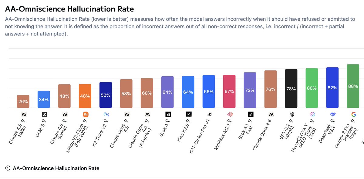 imo @zai_org's main achievement with glm-5 is the lowest among sota models hallucinations rate 

i hate both gemini-3 for how much they hallucinate. they're effectively unusable for any kind of legal research due to hallucinations

looks like zai got this part right. 
huge