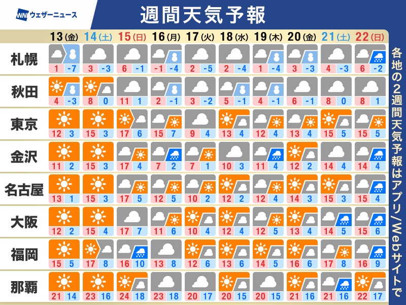 【週間天気予報】この先1週間の天気のポイント
・土曜は広く晴れ　日曜は太平洋側も曇りや雨
・週明けは北日本の日本海側で雨や雪
・春の暖かさも　融雪やスギ花粉に注意
▼詳しくはこちら▼
weathernews.jp/news/202602/12…