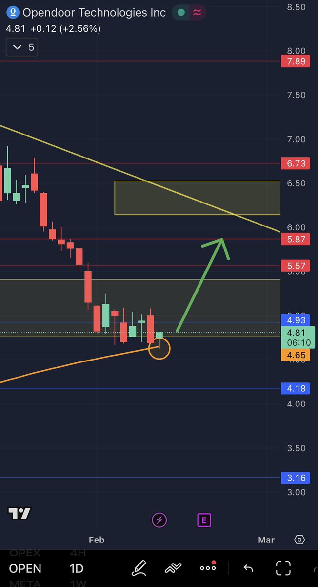 $OPEN Bottom is in 🚀

Beautiful hammer candle right at the 200 MA, textbook bounce and strong reversal signal.

Buyers stepped in exactly where they needed to.

This looks like the bottom. Let’s see follow through. 👀📈

#OpenArmy #Opendoor #RisingDynasty