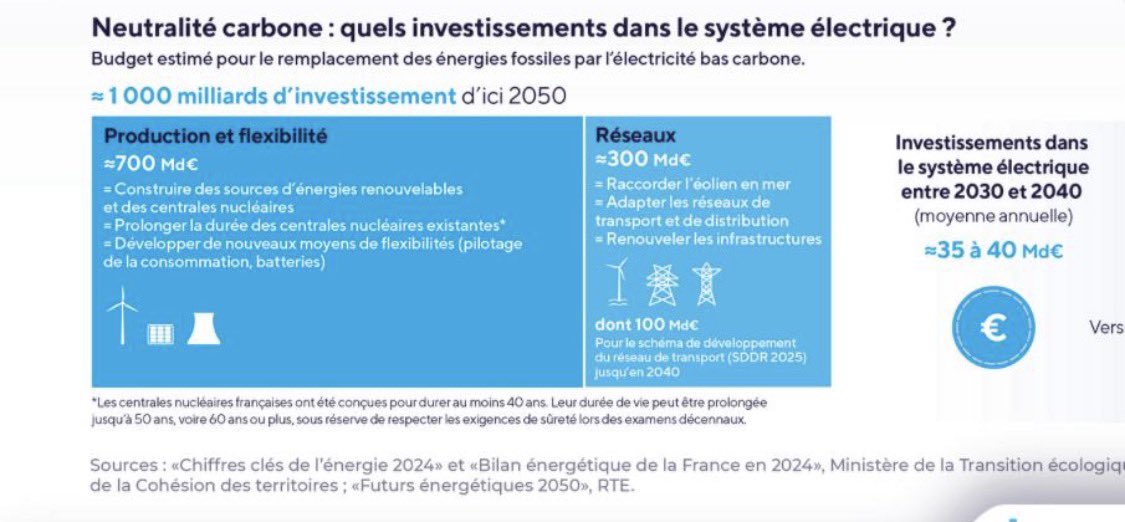 Combien va coûter ce délire de la neutralité carbone ? D’après RTE : 1000 milliards d’€ … payés par qui ? Regardez en bas de votre facture d’électricité, c’est marqué en petits caractères !
