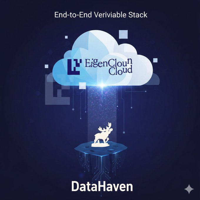 ZelKarakatitsa's tweet photo. What excites me about EigenCloud + DataHaven is the complete verifiable stack. EigenLayer provides the bedrock &amp; cloud for compute, while DataHaven adds the crucial, private memory layer for storage. Together, they enable truly trustworthy AI agents.
@DataHaven_xyz
@eigencloud https://t.co/sNoAQxvlZb
