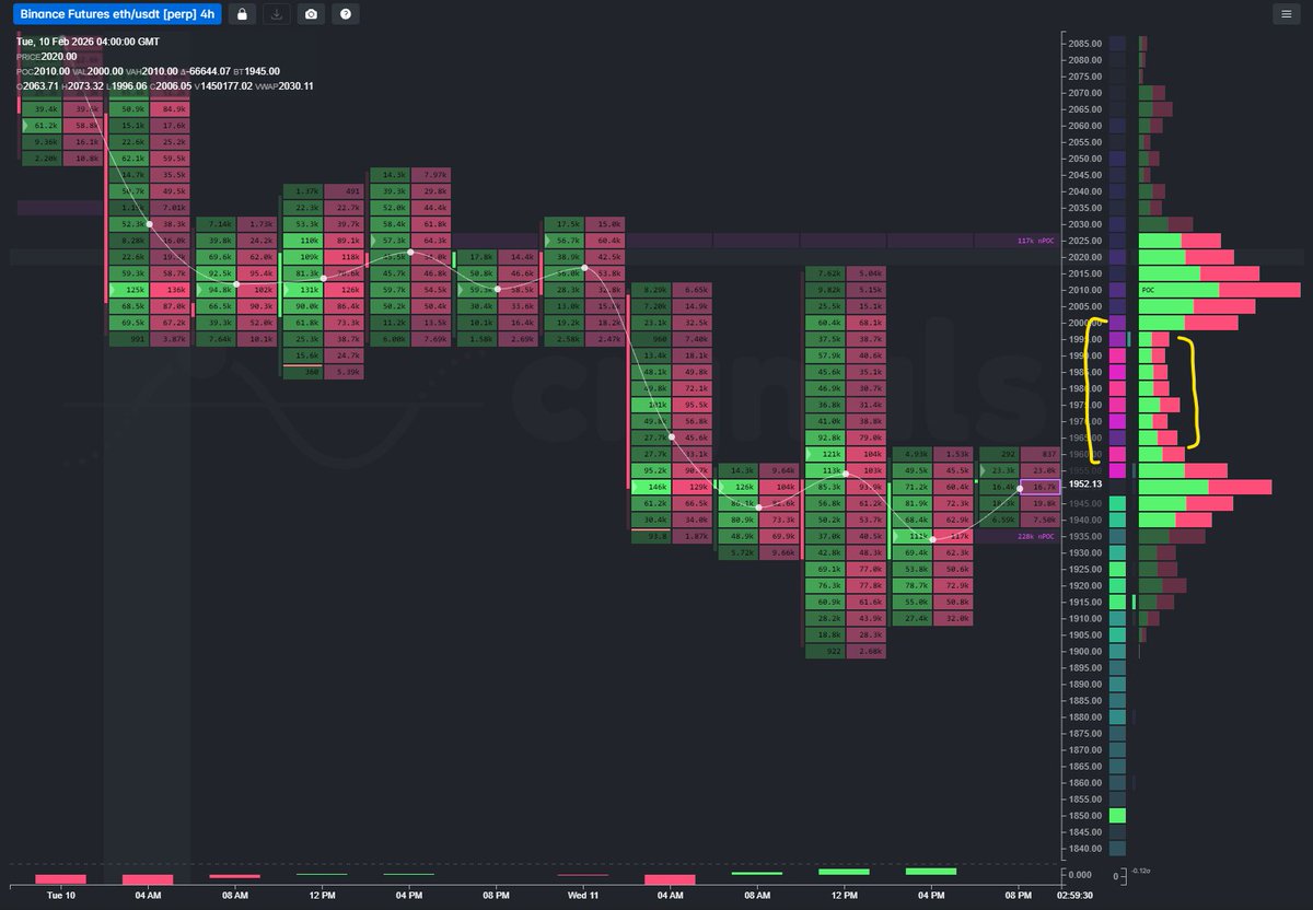 Watching the LVN area between vPOC &amp; current price for signs $ETH can grind its way toward $2025 nPOC

Beyond that, need to clean the excess area ~$2050-$2150 &amp; clear the $2200 area with higher volume UTC close

Otherwise, its a trip down toward $1700 imo

cignals.io