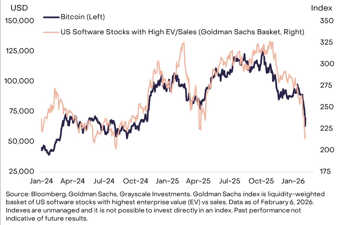 Bitcoin isn’t “digital gold” — it’s moving like tech stocks. 📉
Why? Big private credit funds are stressed, pulling back from both crypto and software.
AI worries + tighter lending = more risk. Stay cautious.

#Bitcoin #Crypto #TechStocks #AI