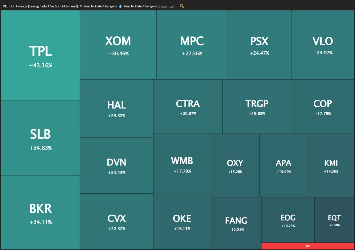 $XLE Energy is next.
Are you paying attention?