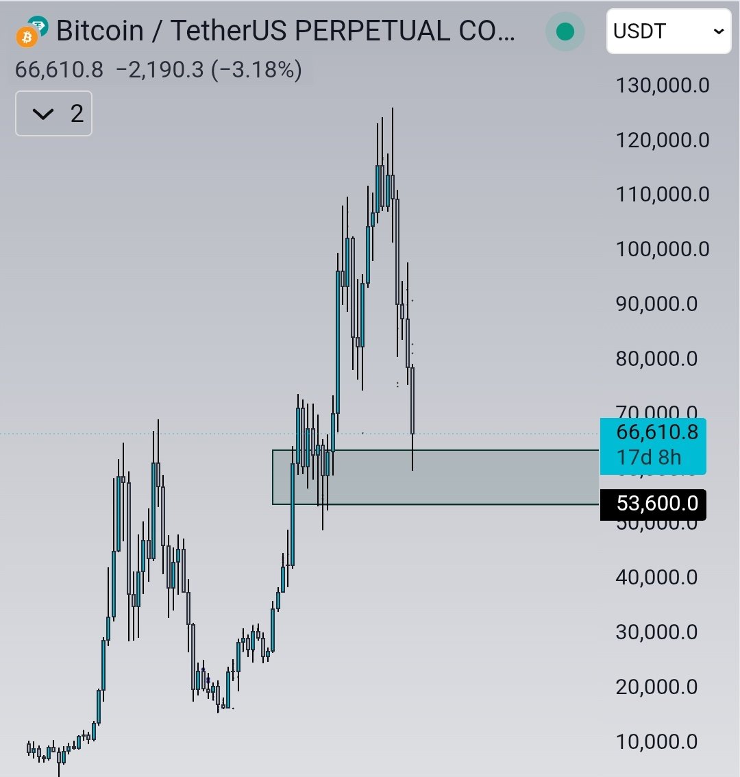 $BTC i have bought some spot around 60k but price action is really boring 

Still waiting patiently for a good setup for a leverage scalp.