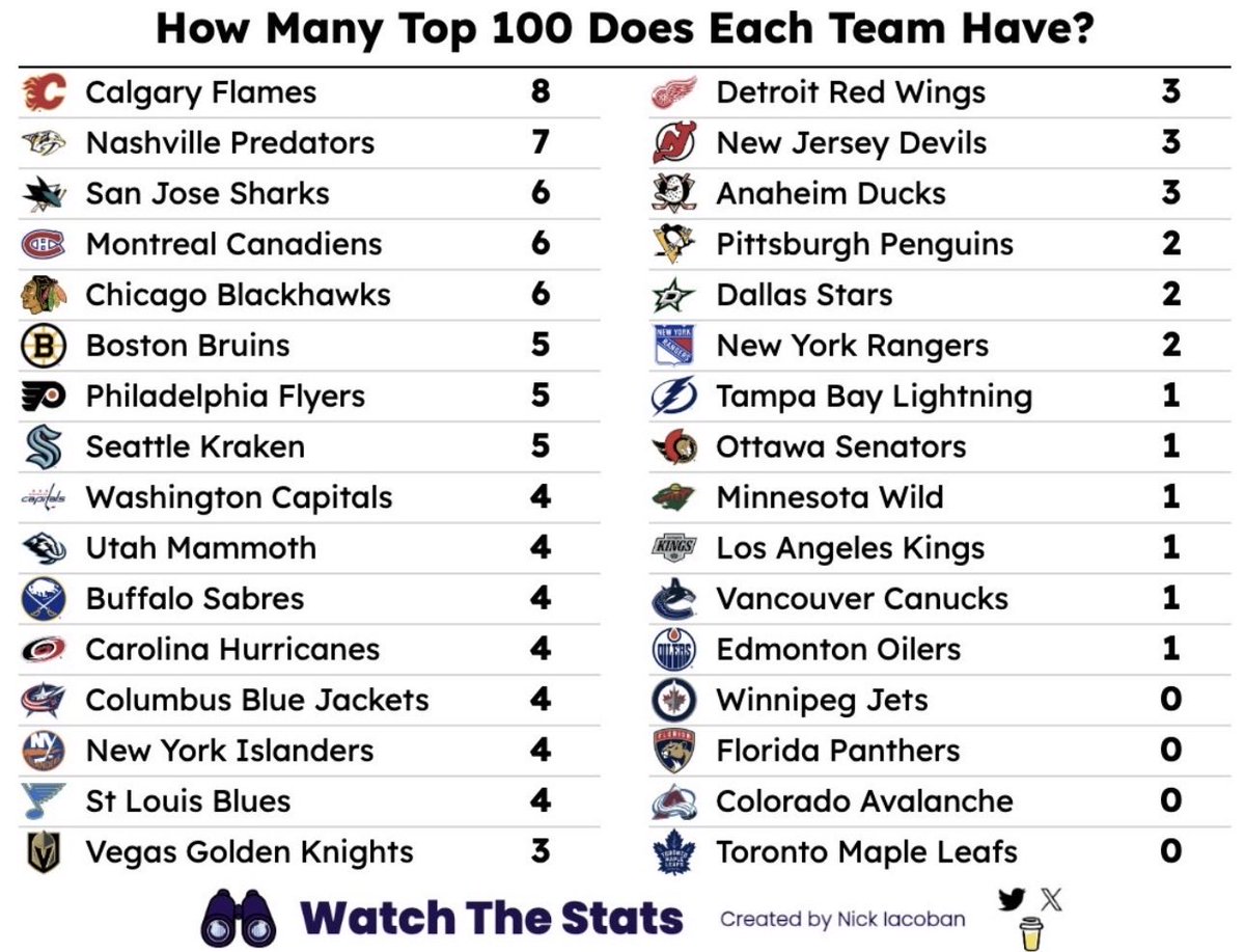 Don’t tell FlyersX Danny has done a damn solid job in the early going here. They will tell you the sky is falling and we are headed for certain doom..