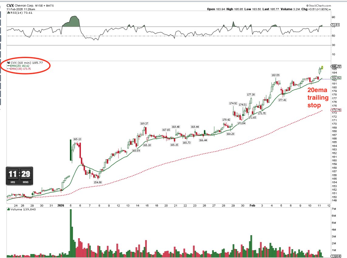 Couzin_Vinny's tweet image. $CVX #ABCD #Pattern - lomgs working from JAN - 60mi 20ema is our trailing stop.