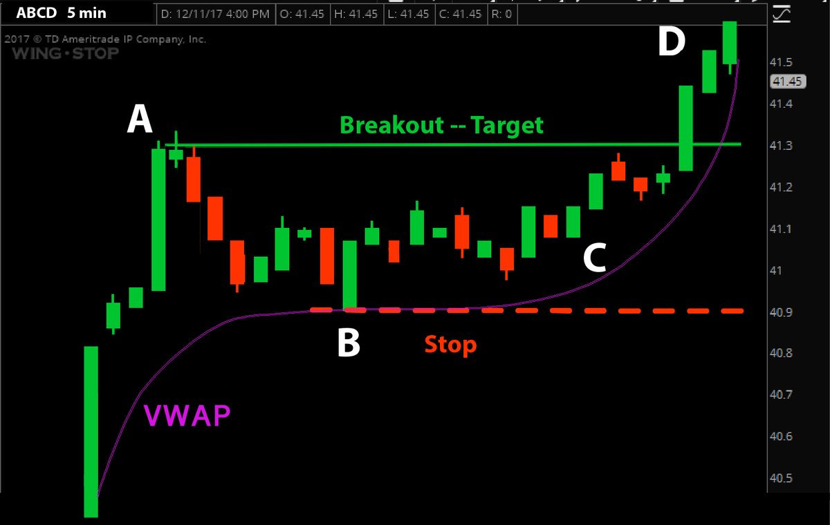 Couzin_Vinny's tweet image. $CVX #ABCD #Pattern - lomgs working from JAN - 60mi 20ema is our trailing stop.
