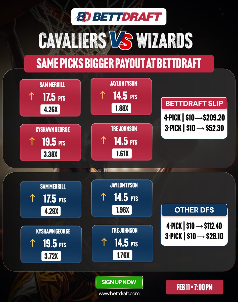 BettDraft's tweet photo. 🔥 Same Picks. Bigger Payout. That’s the BettDraft difference.

Cavaliers vs Wizards • Feb 11 • 7:00 PM 🏀

📈 Sam Merrill 17.5 PTS
📈 Jaylon Tyson 14.5 PTS
📈 Kyshawn George 19.5 PTS
📈 Tre Johnson 14.5 PTS
Play the same picks you’d choose anywhere
#BettDraft  #NBAProps https://t.co/BFur9lfuE0