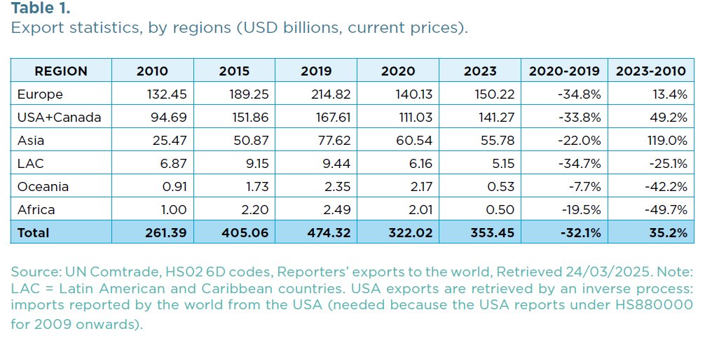 #Aerospace Industry - India having HUGE tailwind in this Sector as part of Exports.
The breakdown of trade statistics by exporting nation reveals critical insights into global competitive dynamics within the aerospace sector. This industry demonstrates remarkable concentration,