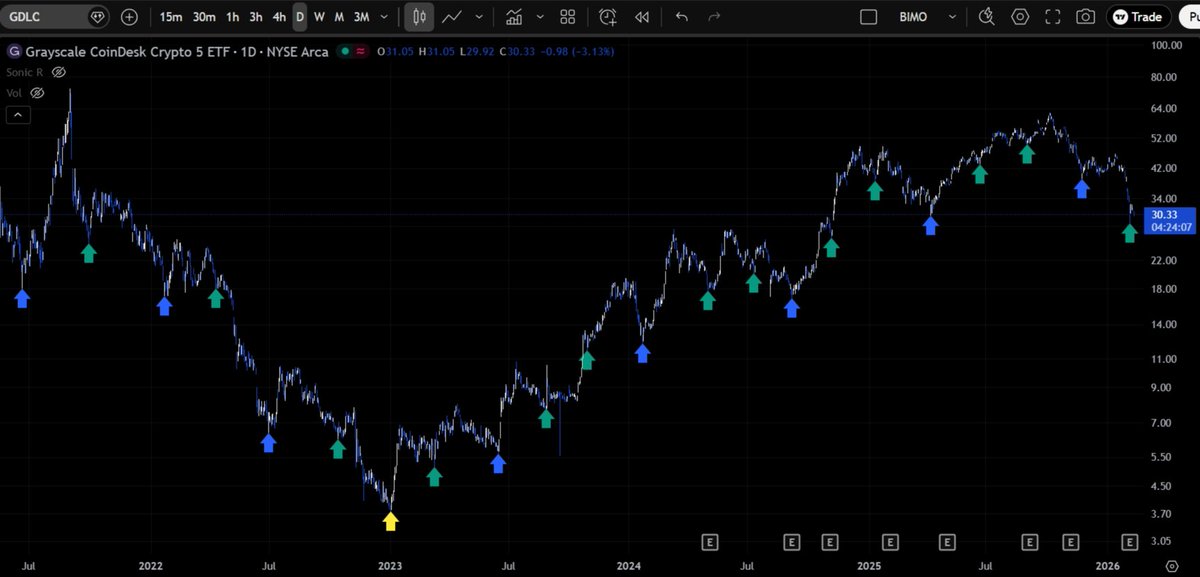 max1maa's tweet photo. @camelfinance since you mentioned how BTC's 60-day cycle have been weird since BlackRock entered, I thought this might interest you. Crypto ETFs like GDLC seem to have cleaner daily cycles, no fake-out failed cycles or inversions, due to only trade during stock market hours https://t.co/4ImXdsvYqM