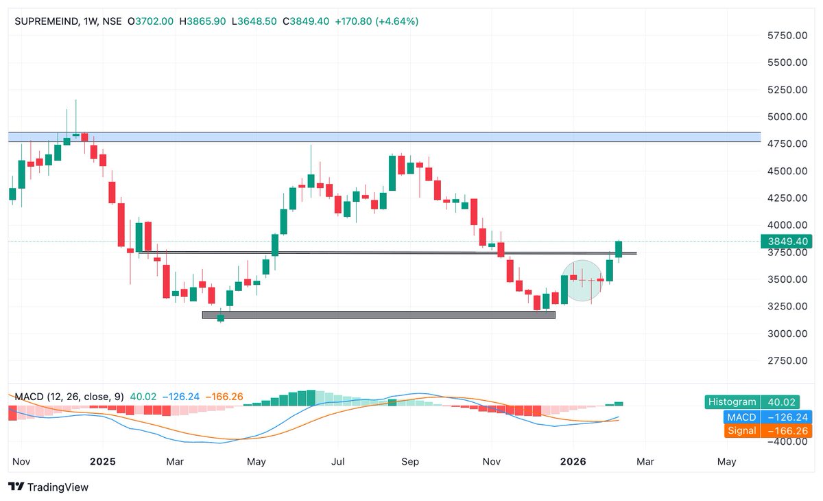 BaijuBears's tweet image. [Breakout stock]

Supreme Industries 📈🪻

Current Level: 3850
Breakout /Add zone 3700-3850
Invalidation: 3460
Target: 4350++

1. HH on Weekly Chart
2. Head &amp;amp; Shoulder on Chart
3. Volume Spurt on Chart
4. Double bottom on weekly 
5. MACD buy signal. 

#supremeindustries
