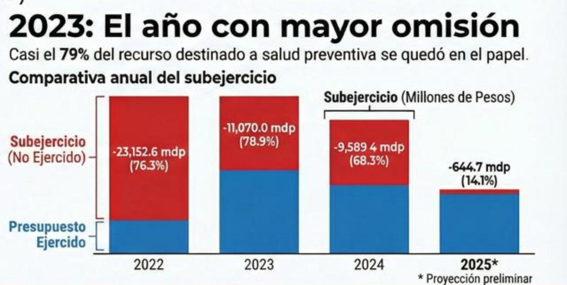 ¡Criminal!

De 2022 a 2025, la Secretaría de Salud dejó sin gastar 44 mil millones del Programa de Vacunación

Esto significa que dejaron de gastar 70% de los recursos que pudieron salvar vidas

⚠️7 de cada 10 pesos destinados a vacunas se perdieron

El análisis del gasto público