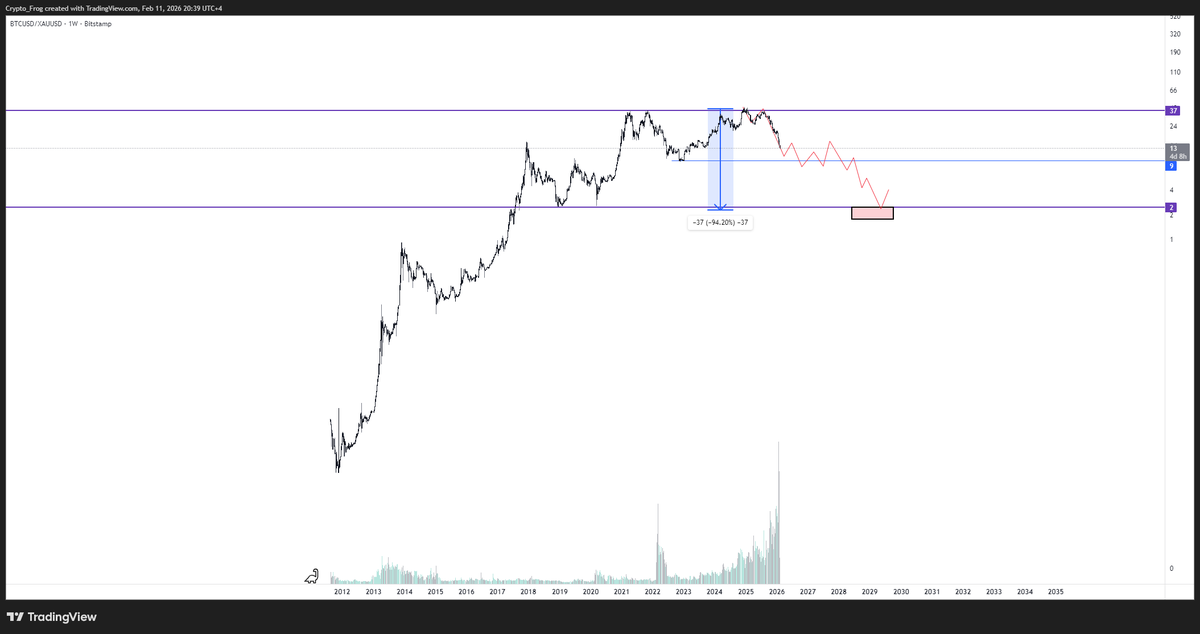 ElliottWaveFrog's tweet photo. #BTC vs #Gold https://t.co/U1O2JaBP0a