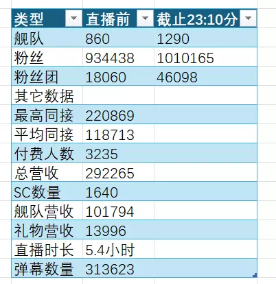 峰值22w，均值11w，难忘今宵
天赋的高山永无顶点，胜利的尽头仍有胜利！