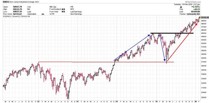 Witness Change: For the first time in years, Dow Theory confirms a positive uptrend in the Dow Jones Industrial and Transportation Averages.  mailchi.mp/cornerstoneass… #dowjones #stockmarket