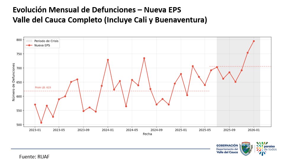 RonnySuarez_'s tweet photo. Ojo a esto:

Un análisis de mortalidad con datos del RUAF sugeriría un incremento diferencial de muertes entre afiliados a @NuevaEPS_ en Valle del Cauca durante el periodo de crisis institucional reportada desde julio de 2025, en comparación con otras EPS del departamento 🧵👇 https://t.co/018ITMYAGo