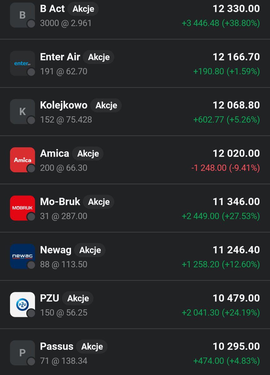 Lukasz_on_GPW's tweet image. Główny portfel 👛 kontynuuje wzrosty, dokladajac dzisiaj 0,53%🟩📈. Zamykam na 589 PLN stracie #Pure, aby zwiększyć pozycję na #Asseco_Poland o kolejne 50 akcji, po wczesniejszym zakupie w ciągu dnia 53 szt.