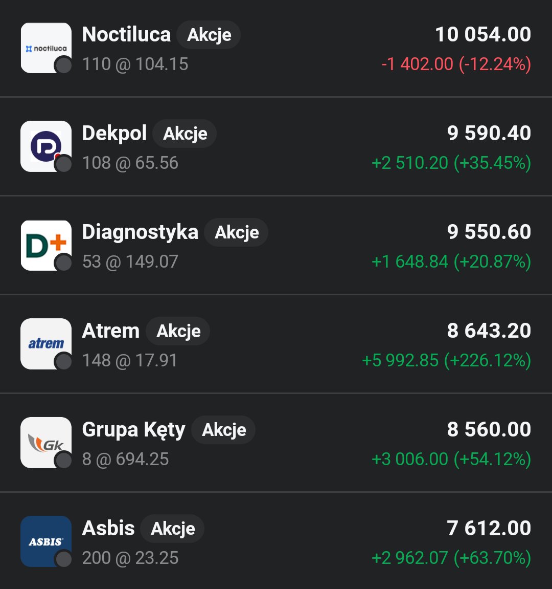 Lukasz_on_GPW's tweet image. Główny portfel 👛 kontynuuje wzrosty, dokladajac dzisiaj 0,53%🟩📈. Zamykam na 589 PLN stracie #Pure, aby zwiększyć pozycję na #Asseco_Poland o kolejne 50 akcji, po wczesniejszym zakupie w ciągu dnia 53 szt.